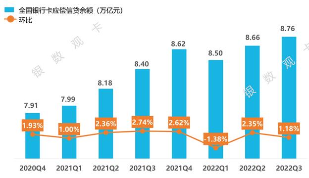 2022年三季度信用卡行业数据：发卡量、信贷规模、风险情况
