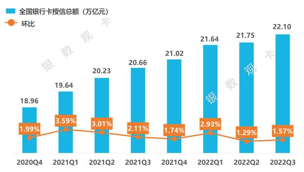 2022年三季度信用卡行业数据：发卡量、信贷规模、风险情况