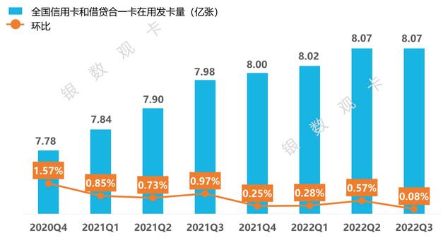 2022年三季度信用卡行业数据：发卡量、信贷规模、风险情况