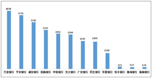 2022年第二季度信用卡投诉：兴业银行、交通银行分居首位