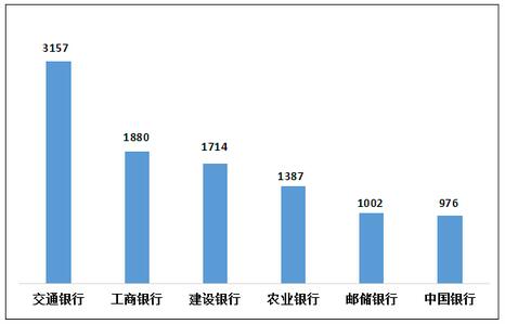 2022年第二季度信用卡投诉：兴业银行、交通银行分居首位