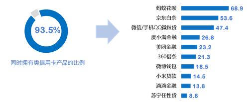 后疫情时代 信用卡消费与需求分析