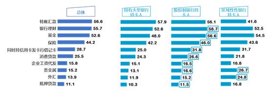 后疫情时代 信用卡消费与需求分析