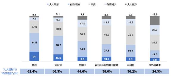后疫情时代 信用卡消费与需求分析 后疫情时代 信用卡消费与需求分析