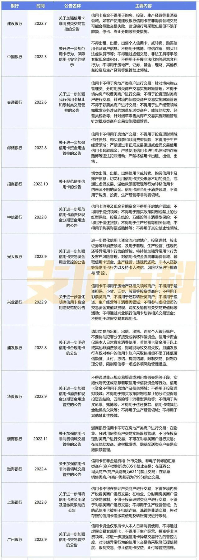 挪用资金被禁止，信用卡迎全面管控