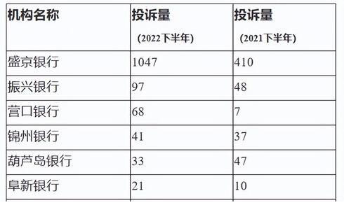 盛京银行信用卡业务发展面临双重挑战：消费投诉量高企 增速渐趋放缓