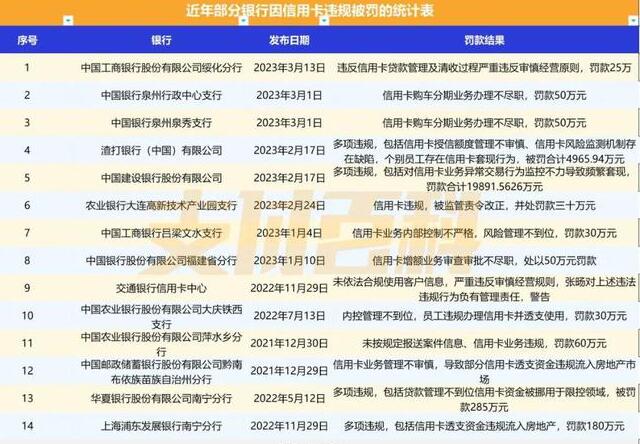 大批银行因信用卡违规被罚，审查不严会导致风险加剧