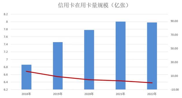 银行清理睡眠卡效果开始显现，四季度信用卡下降900万张