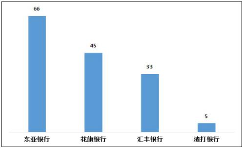 2022年第四季度信用卡投诉：交行、平安、东亚银行分居首位
