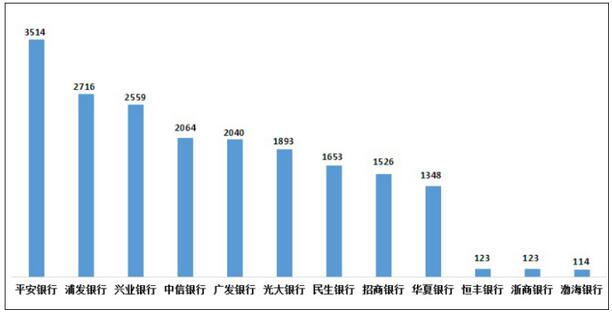 2022年第四季度信用卡投诉：交行、平安、东亚银行分居首位