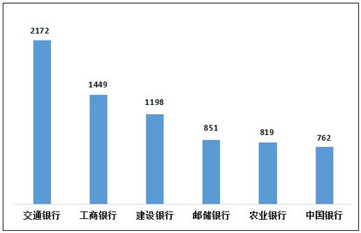 2022年第四季度信用卡投诉：交行、平安、东亚银行分居首位