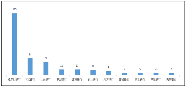 2022年度河北省信用卡投诉：张家口银行、河北银行、工商银行位列前三位