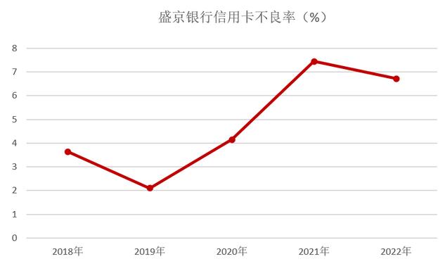 2022年盛京银行信用卡年报：累计发卡量超200万张