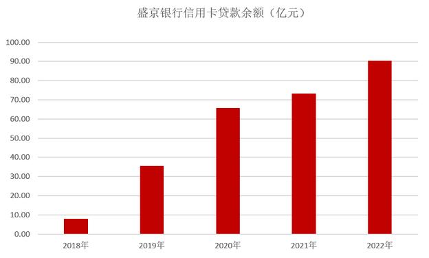 2022年盛京银行信用卡年报：累计发卡量超200万张