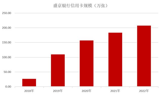 2022年盛京银行信用卡年报：累计发卡量超200万张