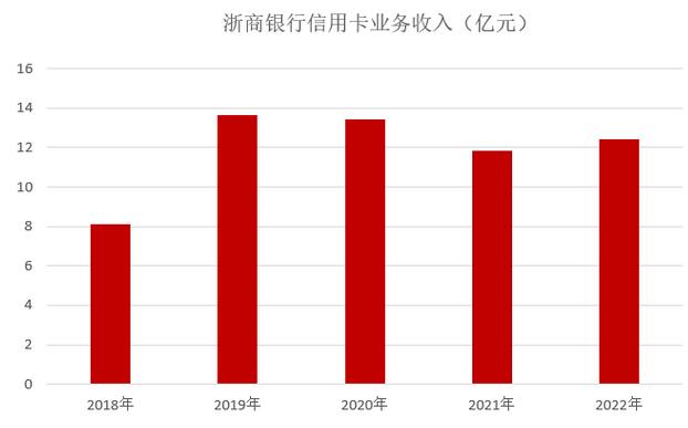 2022年浙商银行信用卡年报：累计发卡量约393万张