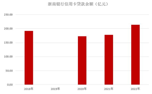 2022年浙商银行信用卡年报：累计发卡量约393万张