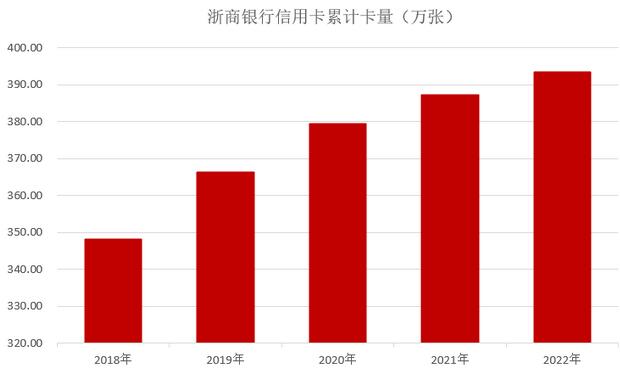 2022年浙商银行信用卡年报：累计发卡量约393万张