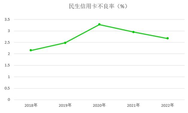 2022年民生银行信用卡年报：累计发卡量超6800万张