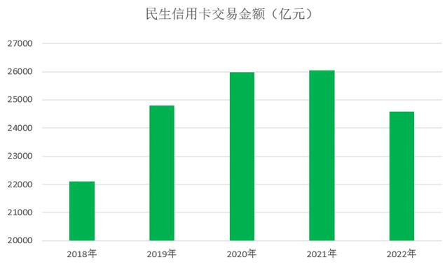 2022年民生银行信用卡年报：累计发卡量超6800万张