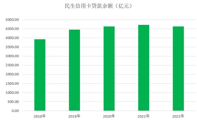 2022年民生银行信用卡年报：累计发卡量超6800万张