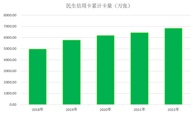 2022年民生银行信用卡年报：累计发卡量超6800万张