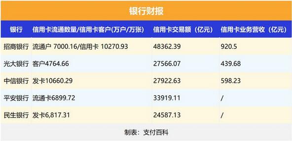 多家银行发布2022年财报，信用卡业务整体呈平缓增长趋势