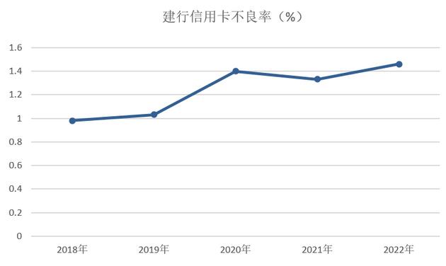 2022年建设银行信用卡年报：累计发卡量1.4亿张