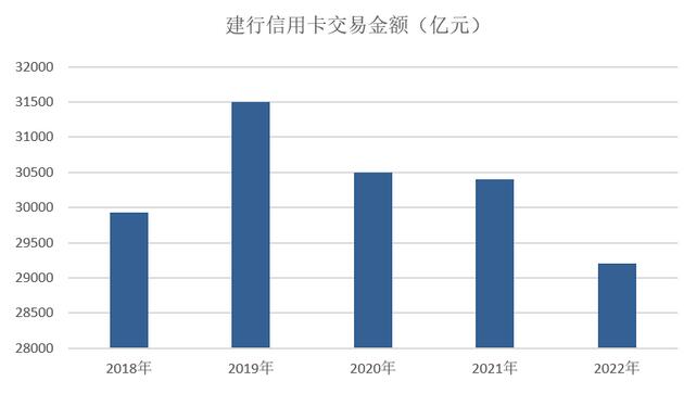 2022年建设银行信用卡年报：累计发卡量1.4亿张