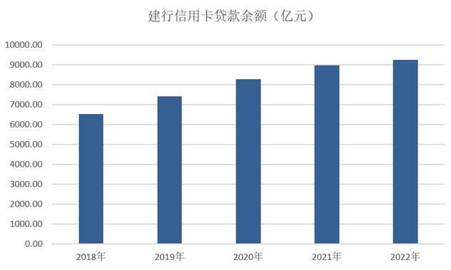 2022年建设银行信用卡年报：累计发卡量1.4亿张