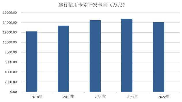 2022年建设银行信用卡年报：累计发卡量1.4亿张