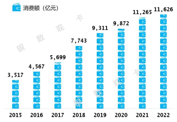 2022年邮政储蓄银行信用卡年报：业务收入同比增长16.11%