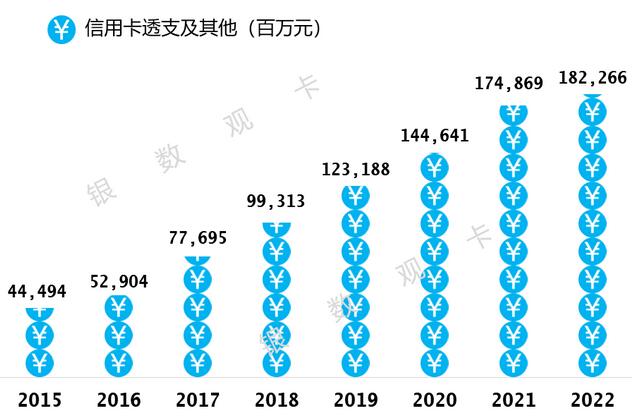 2022年邮政储蓄银行信用卡年报：业务收入同比增长16.11%