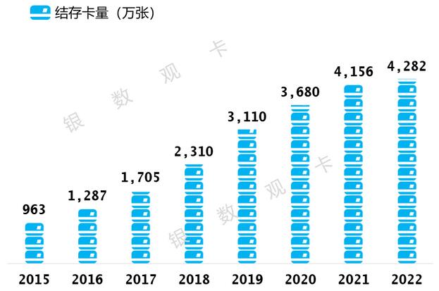 2022年邮政储蓄银行信用卡年报：业务收入同比增长16.11%