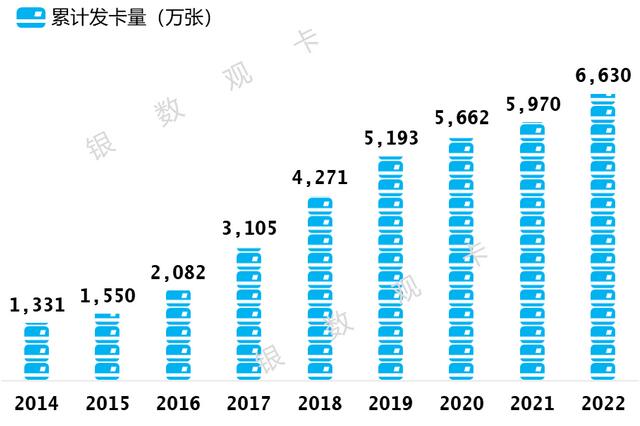 2022年兴业银行信用卡年报：累计发卡6630.42万张