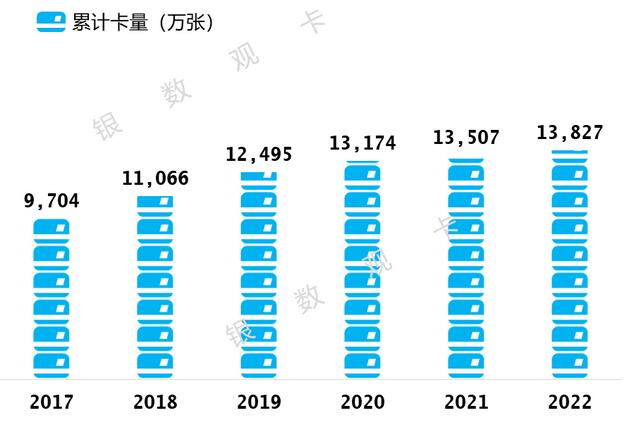 2022年中国银行信用卡年报：累计发卡量13826.61万张