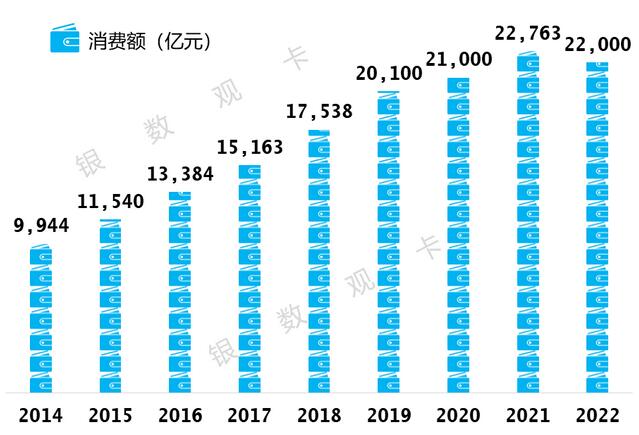 2022年农业银行信用卡年报：消费额近2.2万亿元