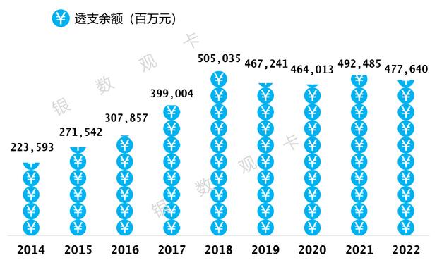 2022年交通银行信用卡年报：在册卡量7450.83万张