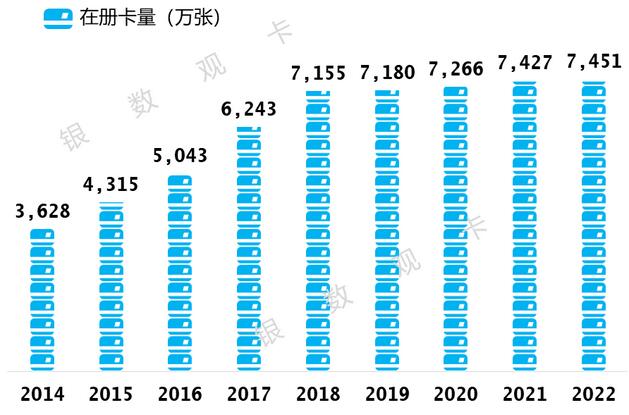 2022年交通银行信用卡年报：在册卡量7450.83万张