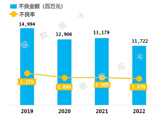 2022年工商银行信用卡年报：发卡量1.65亿张，消费额2.29万亿元 