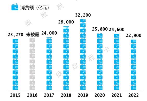 2022年工商银行信用卡年报：发卡量1.65亿张，消费额2.29万亿元 