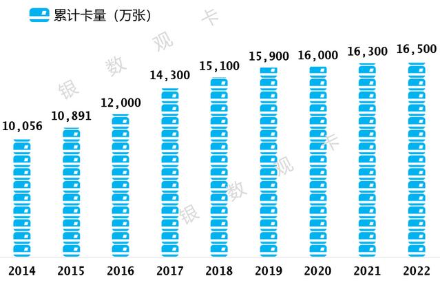 2022年工商银行信用卡年报：发卡量1.65亿张，消费额2.29万亿元 