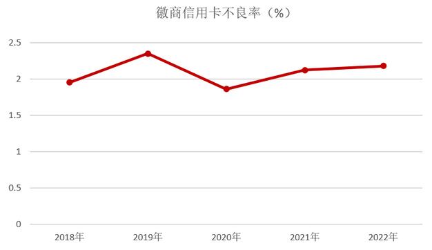 2022年徽商银行信用卡年报：有效卡量243万张