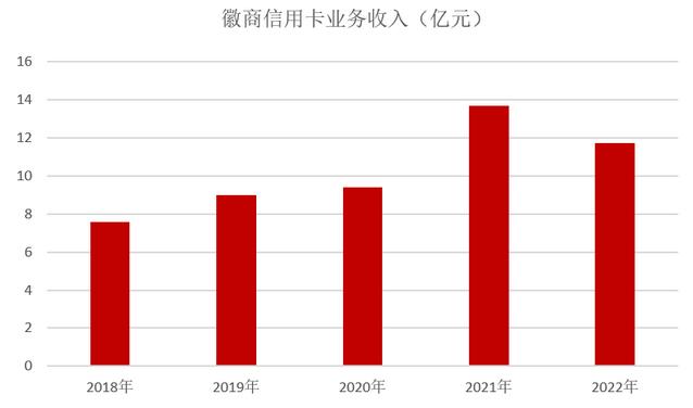 2022年徽商银行信用卡年报：有效卡量243万张