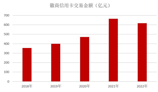 2022年徽商银行信用卡年报：有效卡量243万张