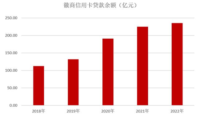 2022年徽商银行信用卡年报：有效卡量243万张