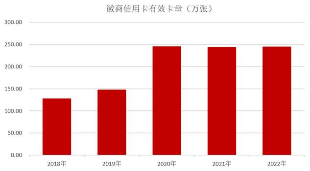 2022年徽商银行信用卡年报：有效卡量243万张