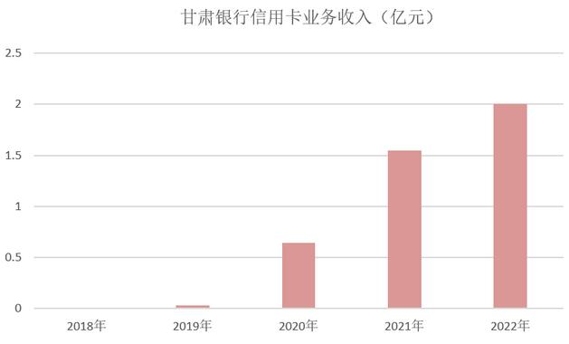2022年甘肃银行信用卡年报：三项指标实现两位数增长