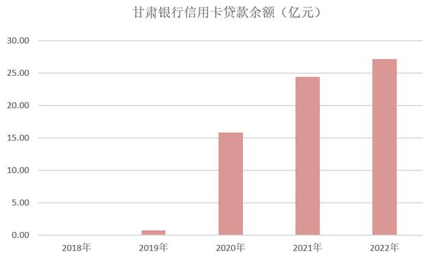 2022年甘肃银行信用卡年报：三项指标实现两位数增长