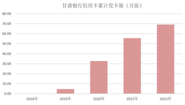 2022年甘肃银行信用卡年报：三项指标实现两位数增长